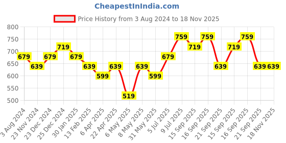 myntra.com Pantaloons Junior Boys Tartan Checks Casual Shirt pantaloons junior Price History Graph from 3 Aug 2024 to 18 Nov 2025