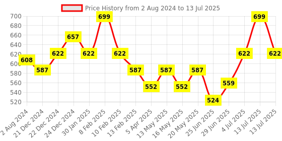 myntra.com Pantaloons Junior Boys Tartan Checks Checked Cotton Casual Shirt pantaloons junior Price History Graph from 2 Aug 2024 to 13 Jul 2025