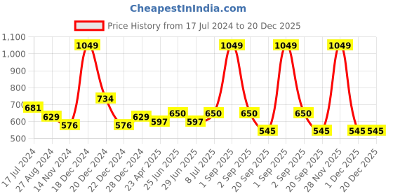 myntra.com Pantaloons Junior Boys Tartan Checks Cotton Casual Shirt pantaloons junior Price History Graph from 17 Jul 2024 to 20 Dec 2025