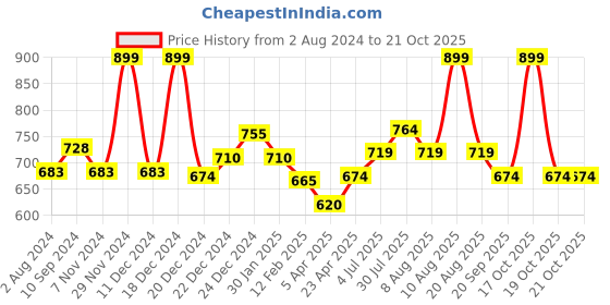myntra.com Pantaloons Junior Boys Tartan Checks Cotton Casual Shirt pantaloons junior Price History Graph from 2 Aug 2024 to 21 Oct 2025