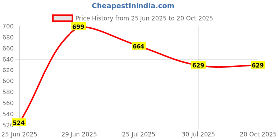 myntra.com Pantaloons Junior Boys Tartan Checks Opaque Casual Shirt pantaloons junior Price History Graph from 25 Jun 2025 to 20 Oct 2025