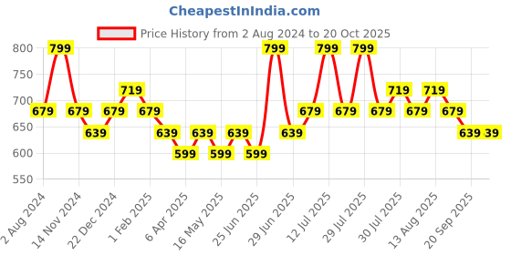 myntra.com Pantaloons Junior Boys Tartan Checks Opaque Cotton Casual Shirt pantaloons junior Price History Graph from 2 Aug 2024 to 20 Oct 2025