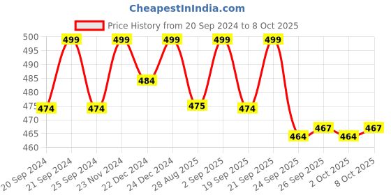 myntra.com Pantaloons Junior Boys Teal Clogs pantaloons junior Price History Graph from 20 Sep 2024 to 8 Oct 2025