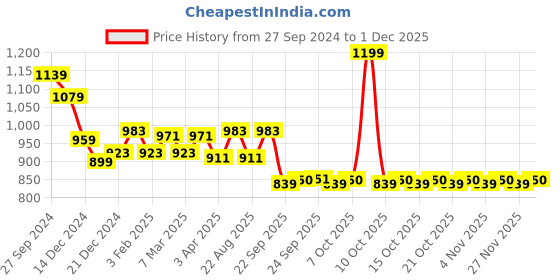 myntra.com Pantaloons Junior Boys Teal Textile Running Non-Marking Shoes pantaloons junior Price History Graph from 27 Sep 2024 to 1 Dec 2025