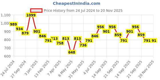myntra.com Pantaloons Junior Boys Textured Cotton Regular Fit Mid-Rise Chinos Trouser pantaloons junior Price History Graph from 24 Jul 2024 to 20 Nov 2025