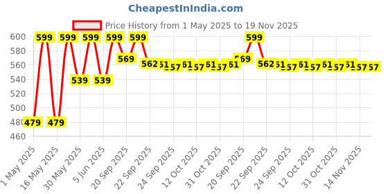 myntra.com Pantaloons Junior Boys Textured Open Toe Flats pantaloons junior Price History Graph from 1 May 2025 to 19 Nov 2025