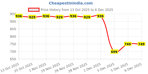 myntra.com Pantaloons Junior Boys Textured PU Slip-On Sneakers pantaloons junior Price History Graph from 13 Oct 2025 to 5 Dec 2025