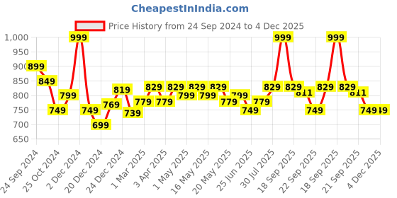 myntra.com Pantaloons Junior Boys Textured Slip-On Sneakers pantaloons junior Price History Graph from 24 Sep 2024 to 4 Dec 2025