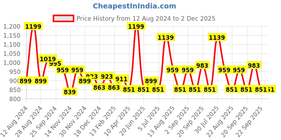 myntra.com Pantaloons Junior Boys Textured Velcro Sneakers pantaloons junior Price History Graph from 12 Aug 2024 to 1 Dec 2025