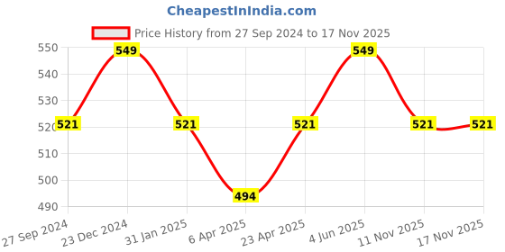 myntra.com Pantaloons Junior Boys Tie And Dye Cotton T-shirt pantaloons junior Price History Graph from 27 Sep 2024 to 17 Nov 2025