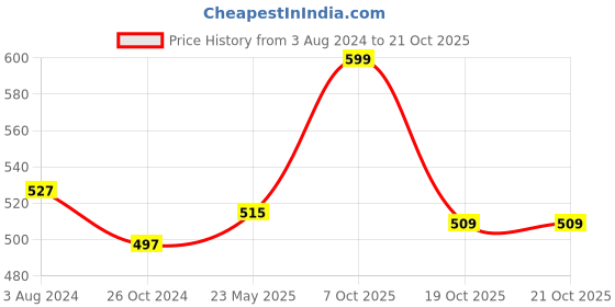 myntra.com Pantaloons Junior Boys Tie & Dye Cotton T-shirt pantaloons junior Price History Graph from 3 Aug 2024 to 20 Oct 2025