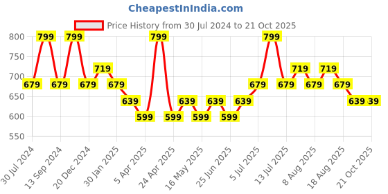 myntra.com Pantaloons Junior Boys Tropical Printed Band Collar Cotton Casual Shirt pantaloons junior Price History Graph from 30 Jul 2024 to 21 Oct 2025