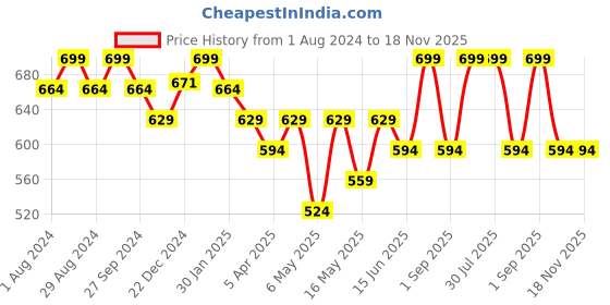 myntra.com Pantaloons Junior Boys Tropical Printed Cotton Cargos Shorts pantaloons junior Price History Graph from 1 Aug 2024 to 17 Nov 2025