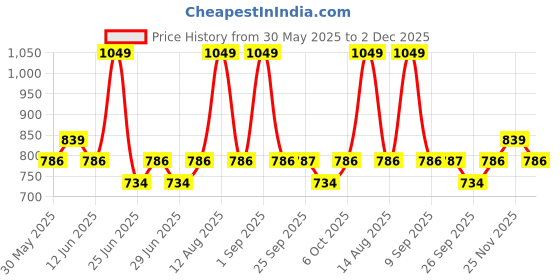 myntra.com Pantaloons Junior Boys Trousers pantaloons junior Price History Graph from 30 May 2025 to 2 Dec 2025
