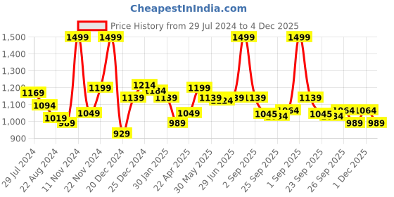 myntra.com Pantaloons Junior Boys Typography Embroidered Mock Collar Varsity Jacket pantaloons junior Price History Graph from 29 Jul 2024 to 4 Dec 2025