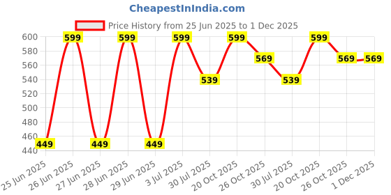 myntra.com Pantaloons Junior Boys Typography Pockets T-shirt pantaloons junior Price History Graph from 25 Jun 2025 to 30 Nov 2025