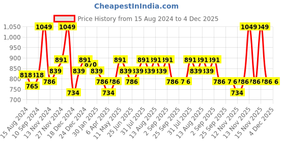 myntra.com Pantaloons Junior Boys Typography Printed Acrylic Hooded Pullover Sweaters pantaloons junior Price History Graph from 15 Aug 2024 to 4 Dec 2025