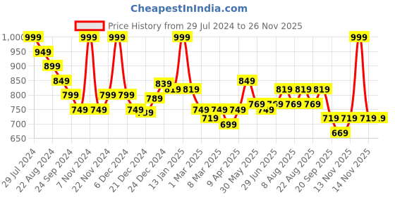myntra.com Pantaloons Junior Boys Typography Printed Acrylic Pullover pantaloons junior Price History Graph from 29 Jul 2024 to 24 Nov 2025