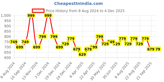myntra.com Pantaloons Junior Boys Typography Printed Acrylic Pullover pantaloons junior Price History Graph from 8 Aug 2024 to 4 Dec 2025