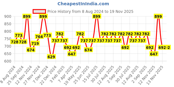 myntra.com Pantaloons Junior Boys Typography Printed Acrylic Pullover Sweaters pantaloons junior Price History Graph from 8 Aug 2024 to 19 Nov 2025