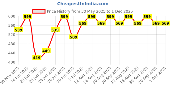 myntra.com Pantaloons Junior Boys Typography Printed Applique T-shirt pantaloons junior Price History Graph from 30 May 2025 to 1 Dec 2025