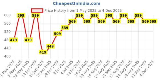 myntra.com Pantaloons Junior Boys Typography Printed Applique T-shirt pantaloons junior Price History Graph from 1 May 2025 to 4 Dec 2025