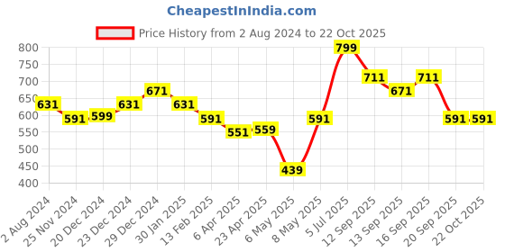myntra.com Pantaloons Junior Boys Typography Printed Cotton Casual Shirt pantaloons junior Price History Graph from 2 Aug 2024 to 21 Oct 2025