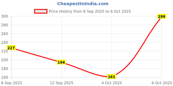 myntra.com Pantaloons Junior Boys Typography Printed Cotton Regular Fit Shorts pantaloons junior Price History Graph from 8 Sep 2025 to 6 Oct 2025