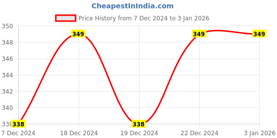 myntra.com Pantaloons Junior Boys Typography Printed Cotton Shorts pantaloons junior Price History Graph from 7 Dec 2024 to 3 Jan 2026
