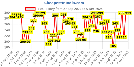 myntra.com Pantaloons Junior Boys Typography Printed Cotton Shorts pantaloons junior Price History Graph from 27 Sep 2024 to 5 Dec 2025