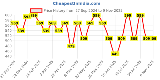 myntra.com Pantaloons Junior Boys Typography Printed Cotton Shorts pantaloons junior Price History Graph from 27 Sep 2024 to 7 Nov 2025