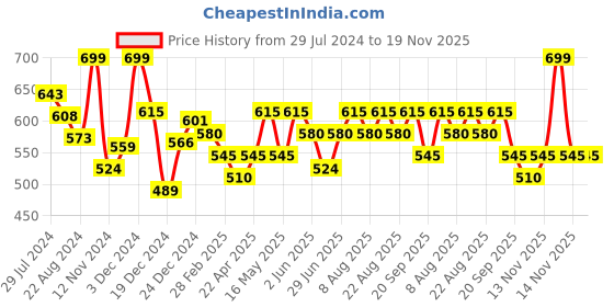 myntra.com Pantaloons Junior Boys Typography Printed Cotton Sweatshirt pantaloons junior Price History Graph from 29 Jul 2024 to 19 Nov 2025
