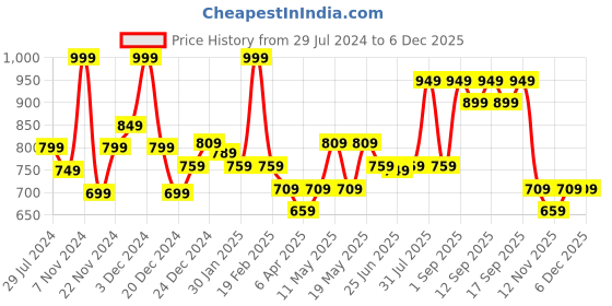 myntra.com Pantaloons Junior Boys Typography Printed Cotton Sweatshirt pantaloons junior Price History Graph from 29 Jul 2024 to 5 Dec 2025