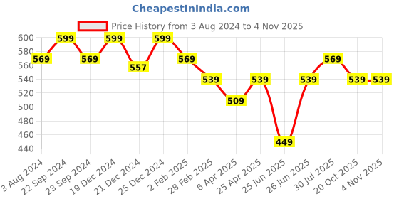 myntra.com Pantaloons Junior Boys Typography Printed Cotton T-Shirt pantaloons junior Price History Graph from 3 Aug 2024 to 3 Nov 2025