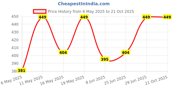 myntra.com Pantaloons Junior Boys Typography Printed Cotton T-shirt pantaloons junior Price History Graph from 6 May 2025 to 21 Oct 2025