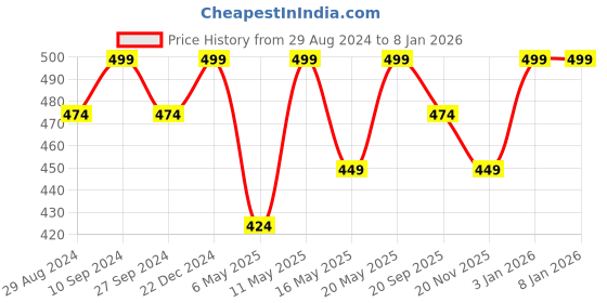 myntra.com Pantaloons Junior Boys Typography Printed Cotton T-shirt pantaloons junior Price History Graph from 29 Aug 2024 to 6 Jan 2026