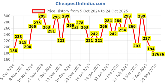 myntra.com Pantaloons Junior Boys Typography Printed Cotton T-shirt pantaloons junior Price History Graph from 5 Oct 2024 to 24 Oct 2025