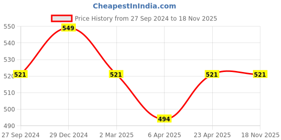 myntra.com Pantaloons Junior Boys Typography Printed Cotton T-shirt pantaloons junior Price History Graph from 27 Sep 2024 to 17 Nov 2025