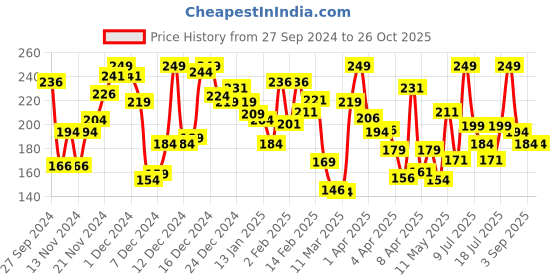 myntra.com Pantaloons Junior Boys Typography Printed Cotton T-shirt pantaloons junior Price History Graph from 27 Sep 2024 to 25 Oct 2025