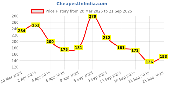 myntra.com Pantaloons Junior Boys Typography Printed Cotton T-Shirt pantaloons junior Price History Graph from 20 Mar 2025 to 21 Sep 2025
