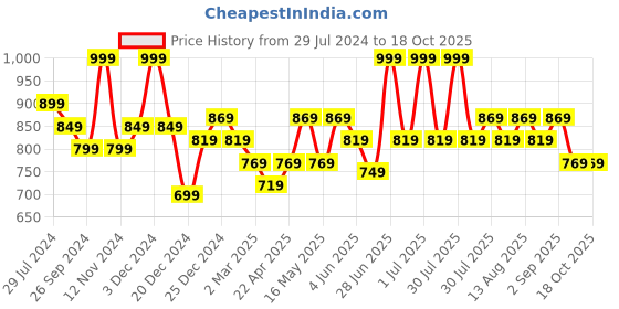 myntra.com Pantaloons Junior Boys Typography Printed Crop Bomber Jacket pantaloons junior Price History Graph from 29 Jul 2024 to 18 Oct 2025