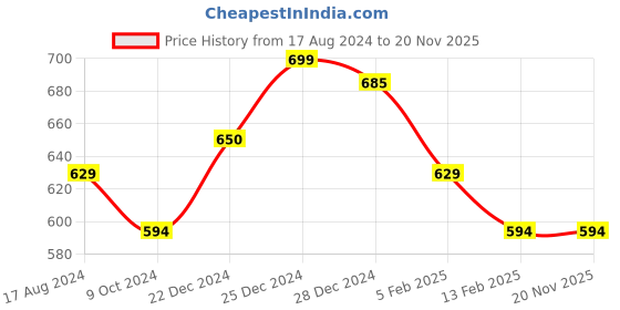 myntra.com Pantaloons Junior Boys Typography Printed Denim Shorts pantaloons junior Price History Graph from 17 Aug 2024 to 18 Nov 2025