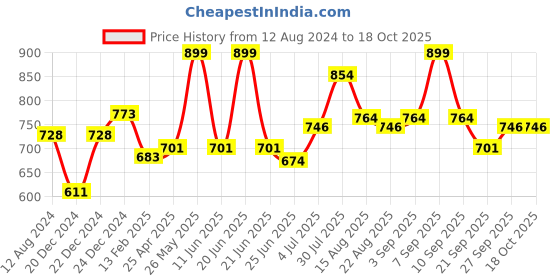 myntra.com Pantaloons Junior Boys Typography Printed Light Fade Stretchable Jeans pantaloons junior Price History Graph from 12 Aug 2024 to 18 Oct 2025