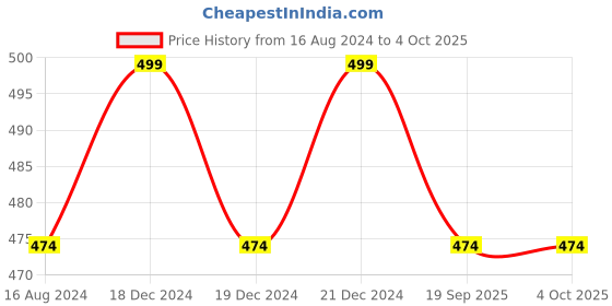 myntra.com Pantaloons Junior Boys Typography Printed Mid Rise Cotton Regular Shorts pantaloons junior Price History Graph from 16 Aug 2024 to 4 Oct 2025