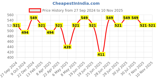 myntra.com Pantaloons Junior Boys Typography Printed Mid Rise Cotton Shorts pantaloons junior Price History Graph from 27 Sep 2024 to 9 Nov 2025