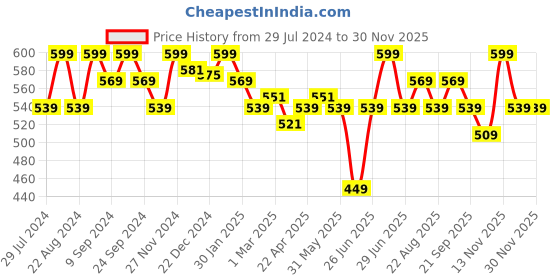 myntra.com Pantaloons Junior Boys Typography Printed Mid-Rise Pure Cotton Shorts pantaloons junior Price History Graph from 29 Jul 2024 to 29 Nov 2025