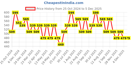 myntra.com Pantaloons Junior Boys Typography Printed Mid-Rise Shorts pantaloons junior Price History Graph from 25 Oct 2024 to 4 Dec 2025