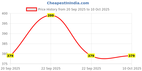 myntra.com Pantaloons Junior Boys Typography Printed Mid-Rise Shorts pantaloons junior Price History Graph from 20 Sep 2025 to 4 Oct 2025