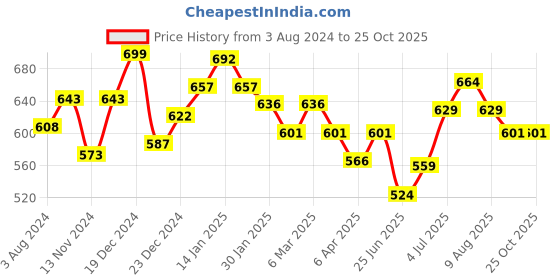 myntra.com Pantaloons Junior Boys Typography Printed Polo Collar Cotton T-shirt pantaloons junior Price History Graph from 3 Aug 2024 to 25 Oct 2025