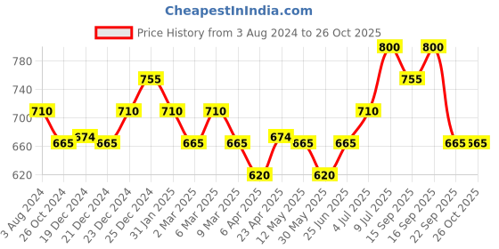 myntra.com Pantaloons Junior Boys Typography Printed Polo Collar Cotton T-shirt pantaloons junior Price History Graph from 3 Aug 2024 to 26 Oct 2025